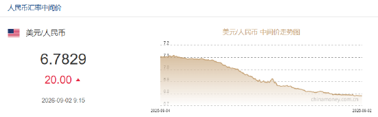 人民币兑美元中间价报6.7829，下调20点