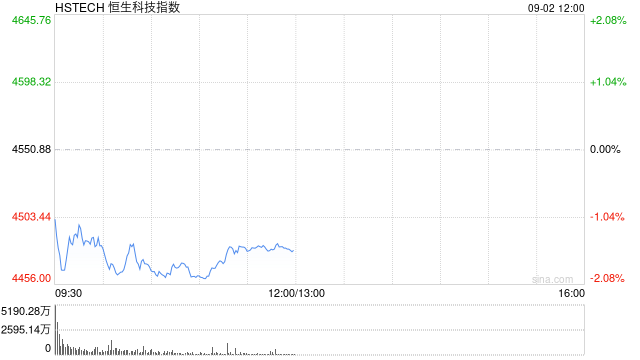 港股三大指数开盘下挫，恒生科技指数跌幅扩大逾1%