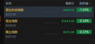 港股三大指数开盘下挫，恒生科技指数跌幅扩大逾1%