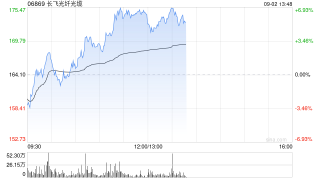 长飞光纤光缆今早探底回升现涨超6% 公司受惠光纤费用量价齐升