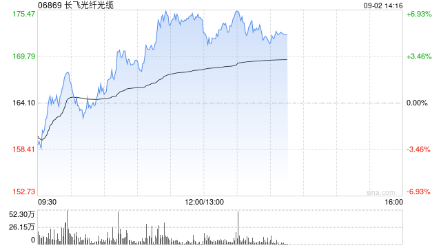 长飞光纤光缆今早探底回升现涨超6% 公司受惠光纤费用
量价齐升