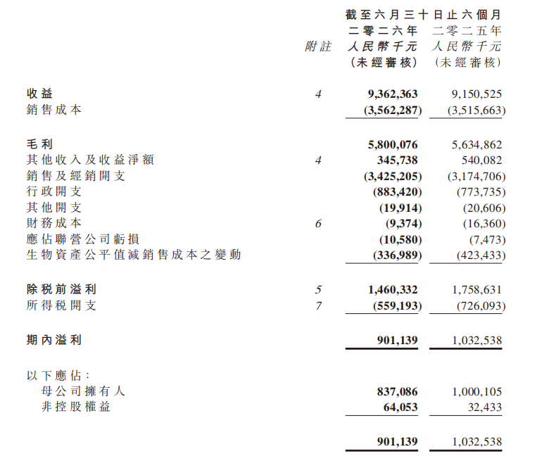 “一哥”位置，飞鹤越守越吃力