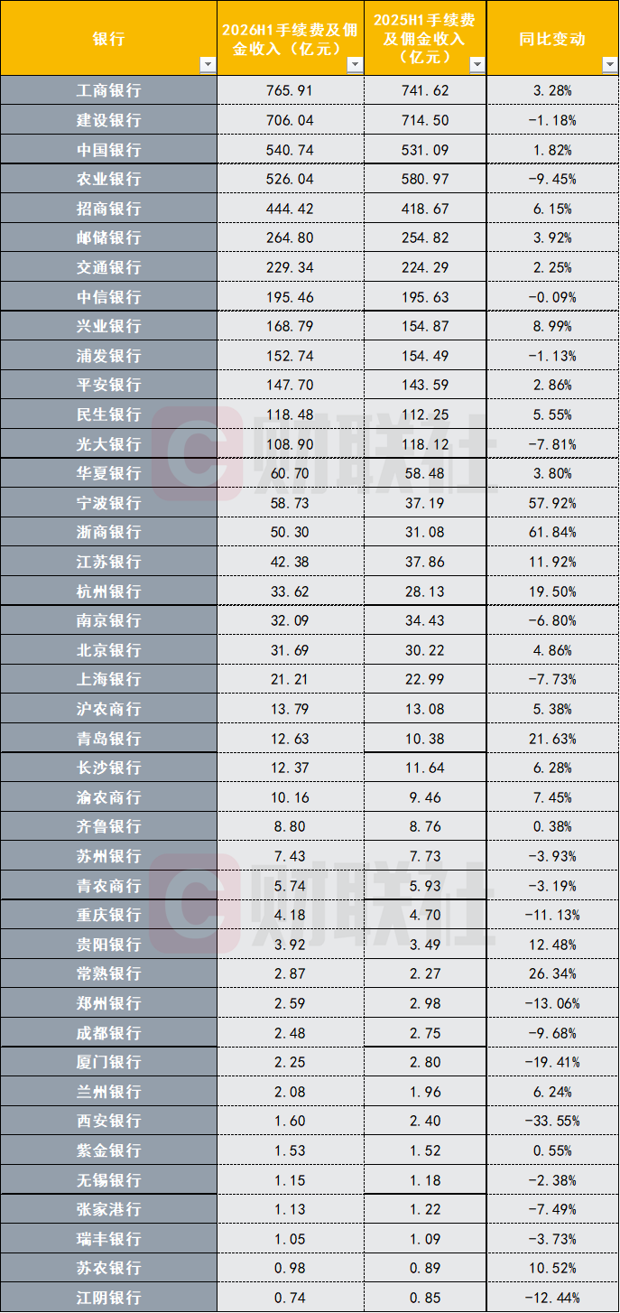 42家上市银行中报财富管理大考，工行以765.91亿元手续费收入规模领跑，代理业务成胜负手
