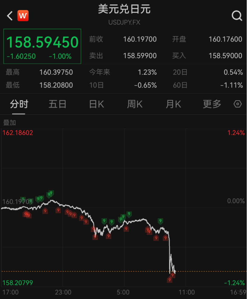 深夜！美元，直线大跳水！美联储重磅发声！股债汇集体异动