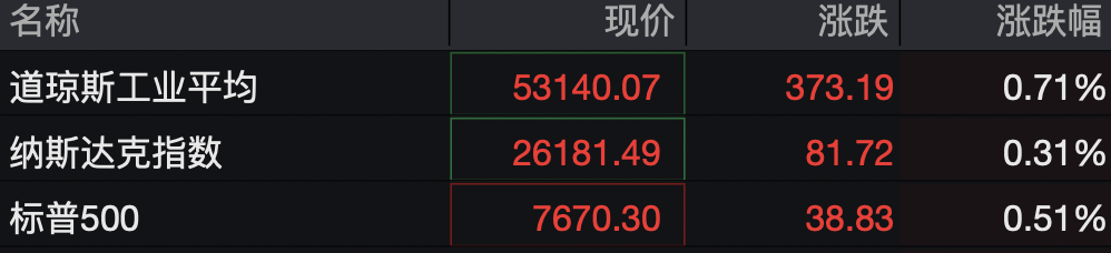 道指深夜涨超300点，科技	、中概龙头走高，英伟达大涨超3%，金银双双拉升