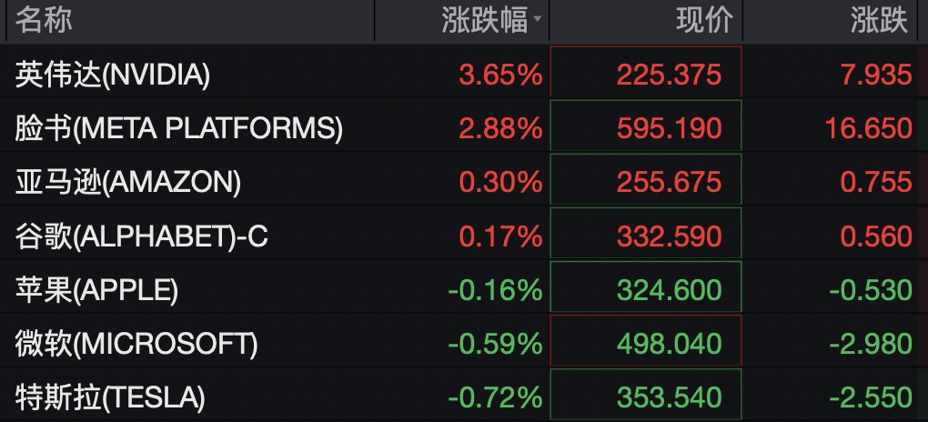 道指深夜涨超300点，科技	、中概龙头走高，英伟达大涨超3%	，金银双双拉升