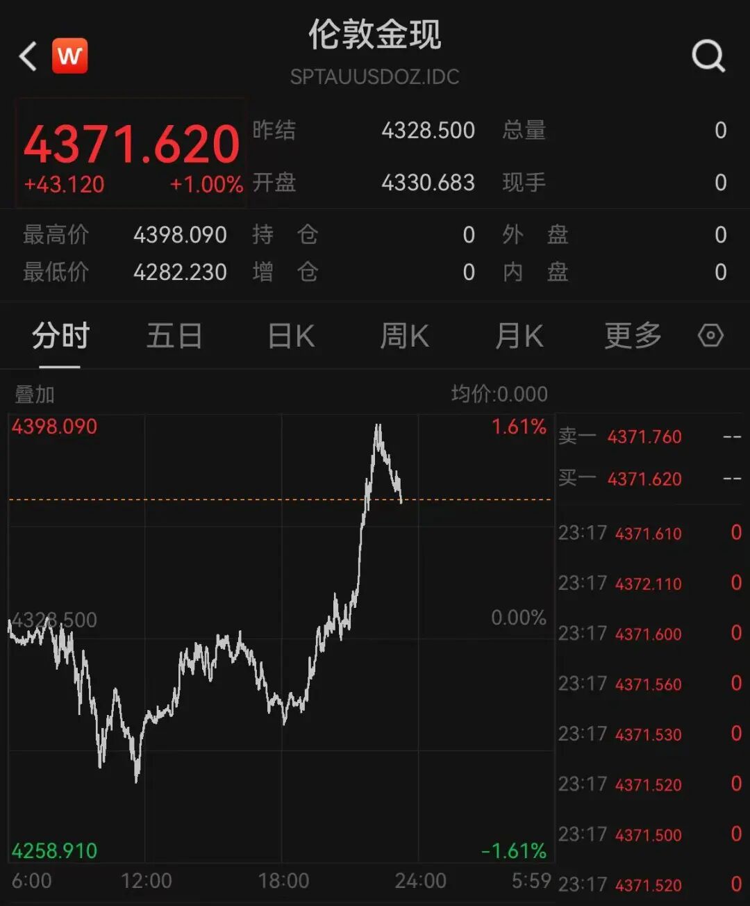 道指深夜涨超300点，科技、中概龙头走高，英伟达大涨超3%	，金银双双拉升