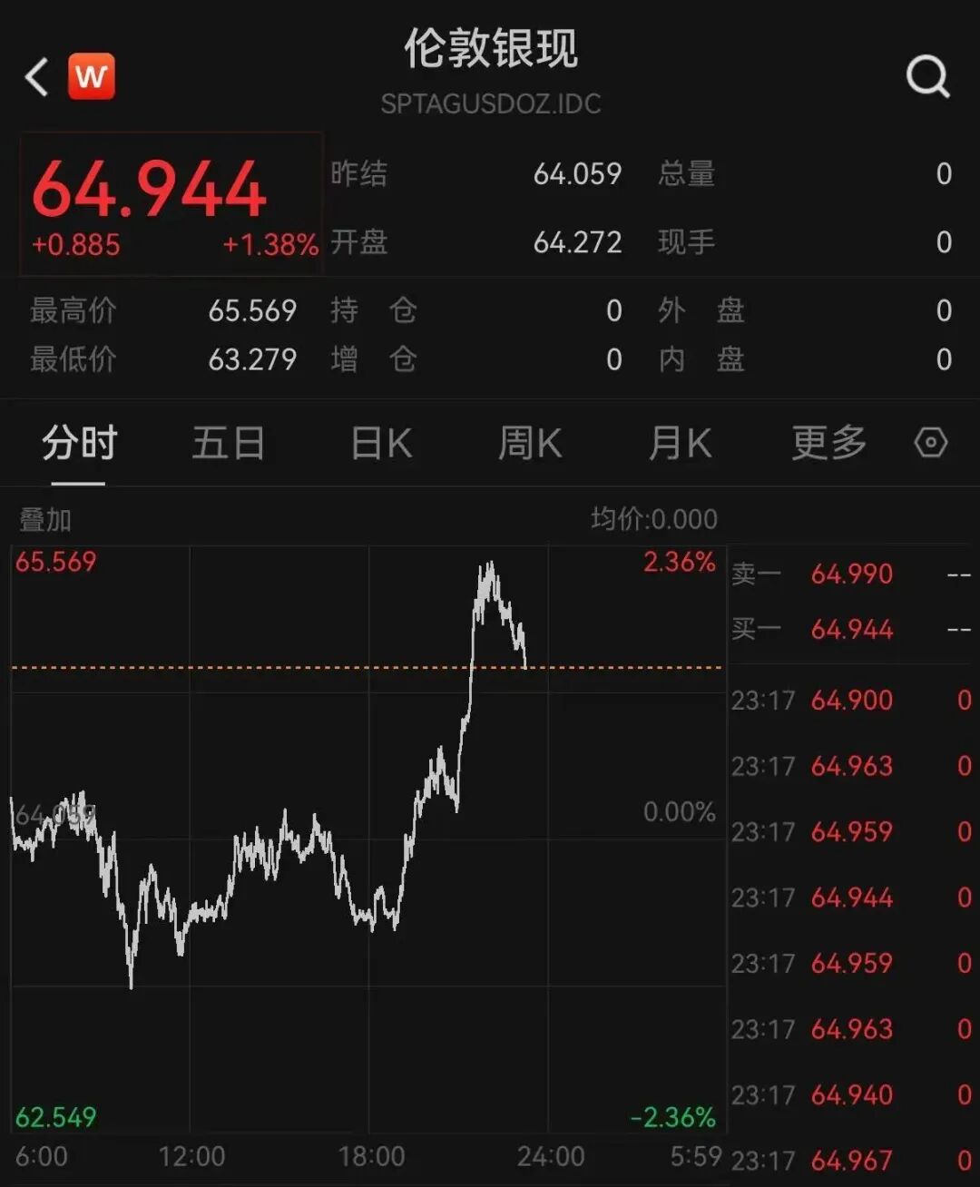 道指深夜涨超300点，科技	、中概龙头走高，英伟达大涨超3%	，金银双双拉升