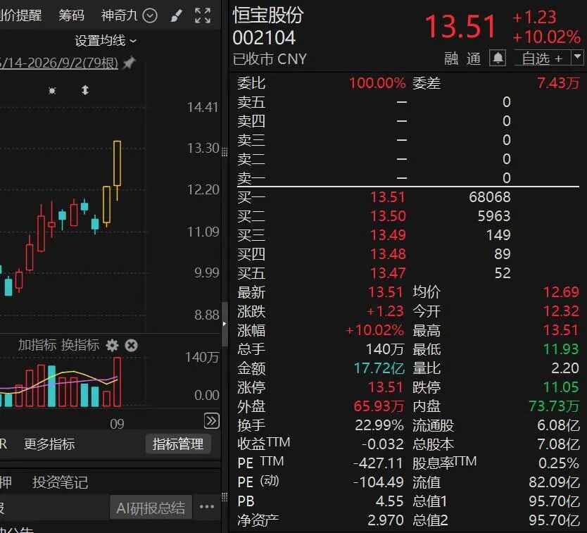 10天股价翻倍，“再涨可能停牌核查”！多只牛股，紧急公告！