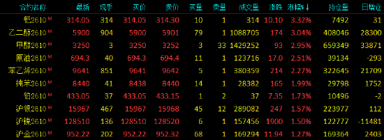 开盘|国内期货主力合约涨跌不一，集运欧线跌超4%
