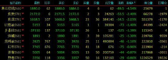 开盘|国内期货主力合约涨跌不一，集运欧线跌超4%
